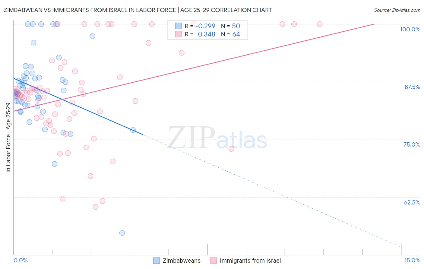 Zimbabwean vs Immigrants from Israel In Labor Force | Age 25-29