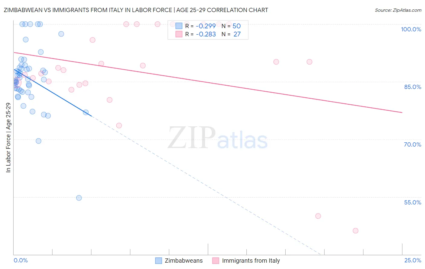 Zimbabwean vs Immigrants from Italy In Labor Force | Age 25-29