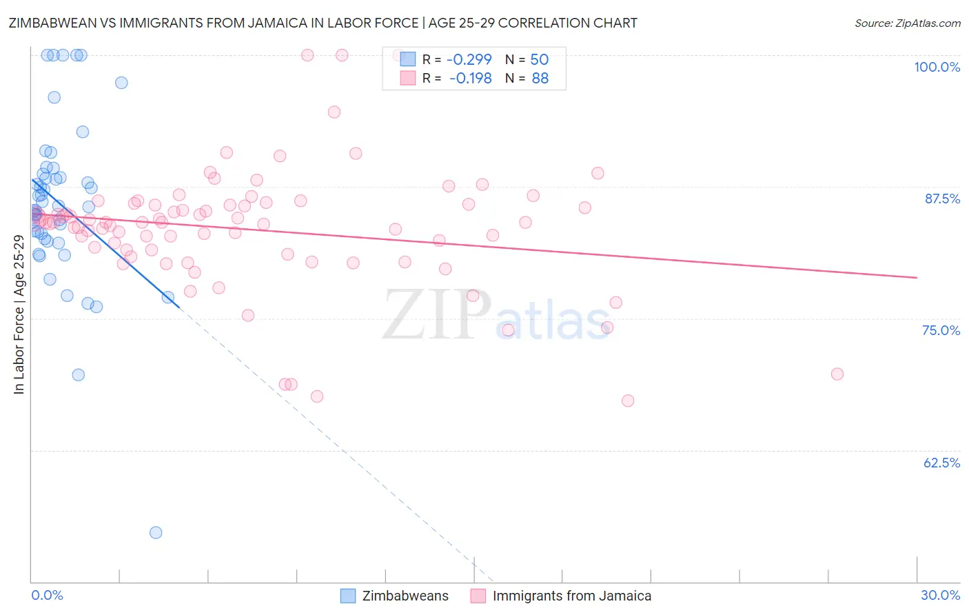Zimbabwean vs Immigrants from Jamaica In Labor Force | Age 25-29