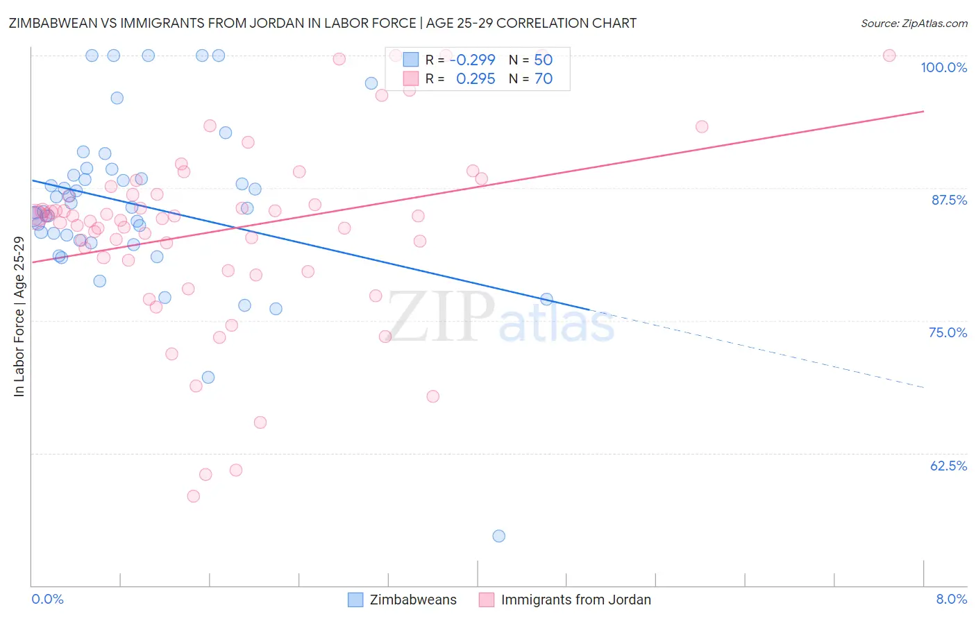 Zimbabwean vs Immigrants from Jordan In Labor Force | Age 25-29
