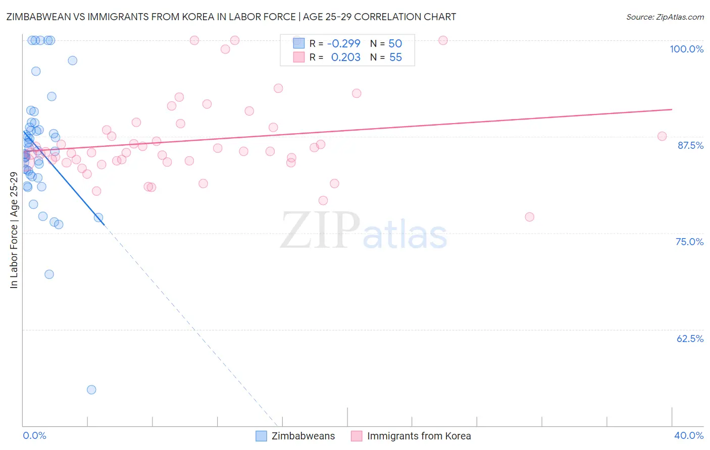 Zimbabwean vs Immigrants from Korea In Labor Force | Age 25-29