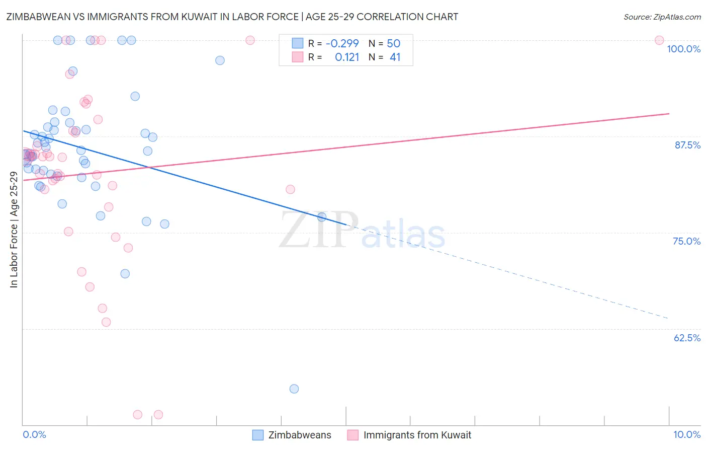 Zimbabwean vs Immigrants from Kuwait In Labor Force | Age 25-29