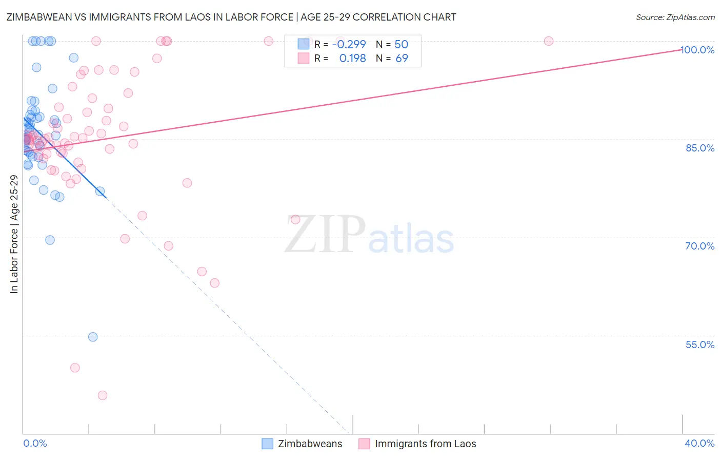 Zimbabwean vs Immigrants from Laos In Labor Force | Age 25-29