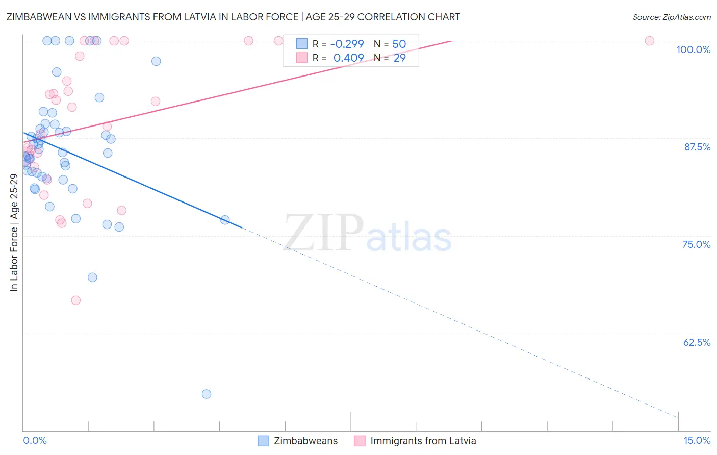 Zimbabwean vs Immigrants from Latvia In Labor Force | Age 25-29