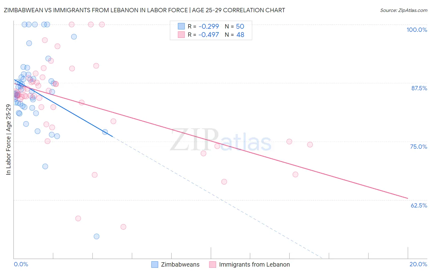 Zimbabwean vs Immigrants from Lebanon In Labor Force | Age 25-29