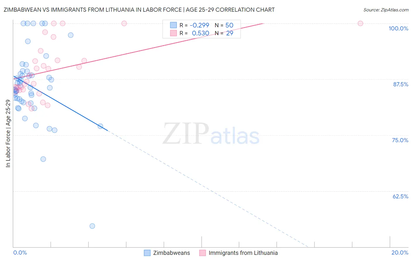 Zimbabwean vs Immigrants from Lithuania In Labor Force | Age 25-29