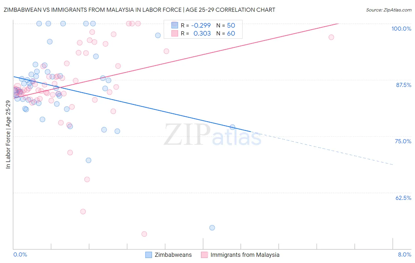 Zimbabwean vs Immigrants from Malaysia In Labor Force | Age 25-29