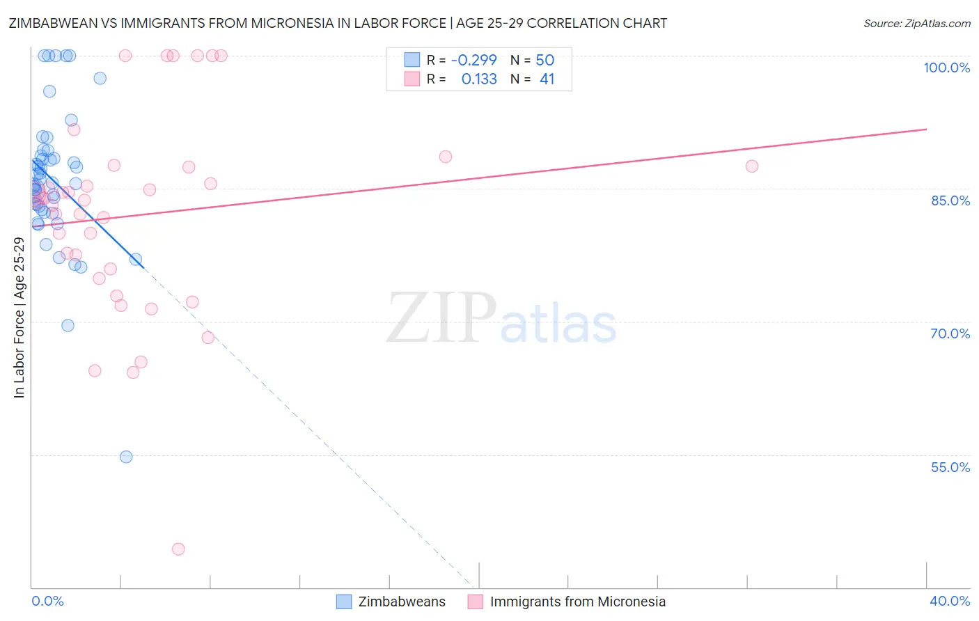Zimbabwean vs Immigrants from Micronesia In Labor Force | Age 25-29