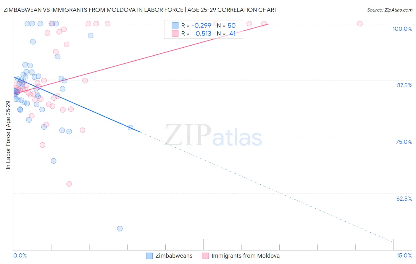 Zimbabwean vs Immigrants from Moldova In Labor Force | Age 25-29