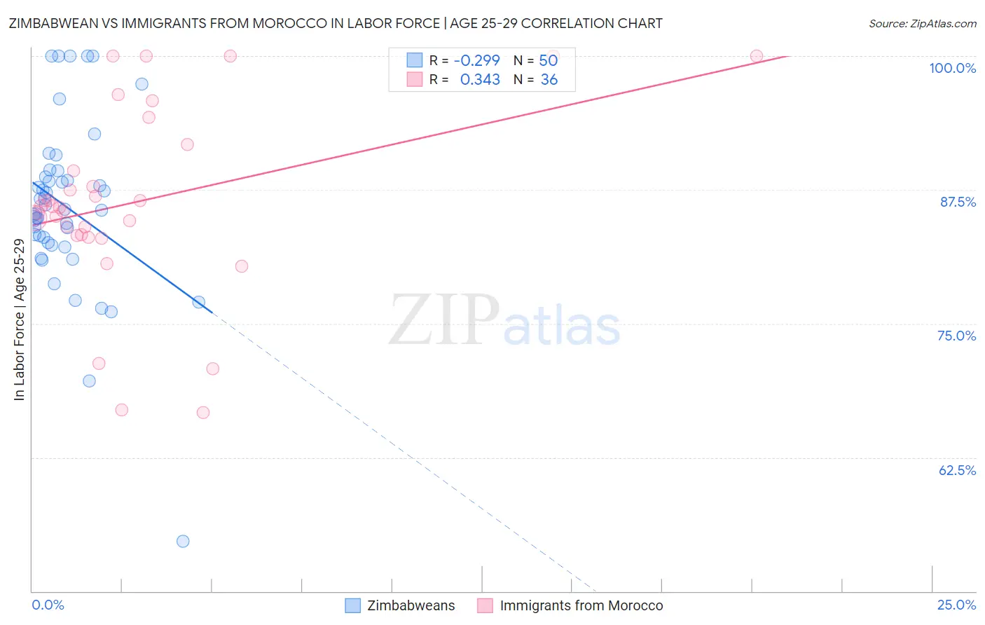 Zimbabwean vs Immigrants from Morocco In Labor Force | Age 25-29