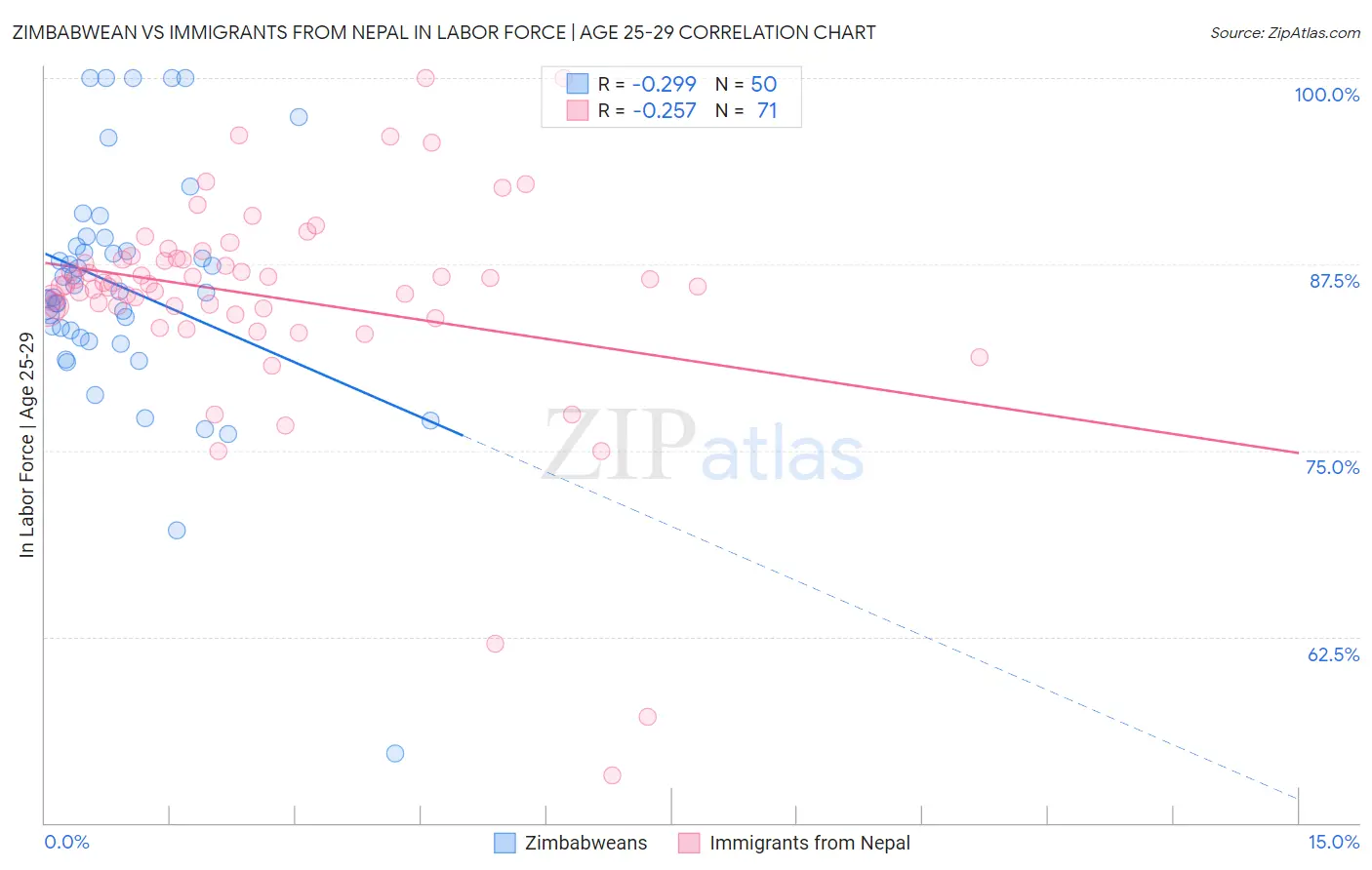 Zimbabwean vs Immigrants from Nepal In Labor Force | Age 25-29