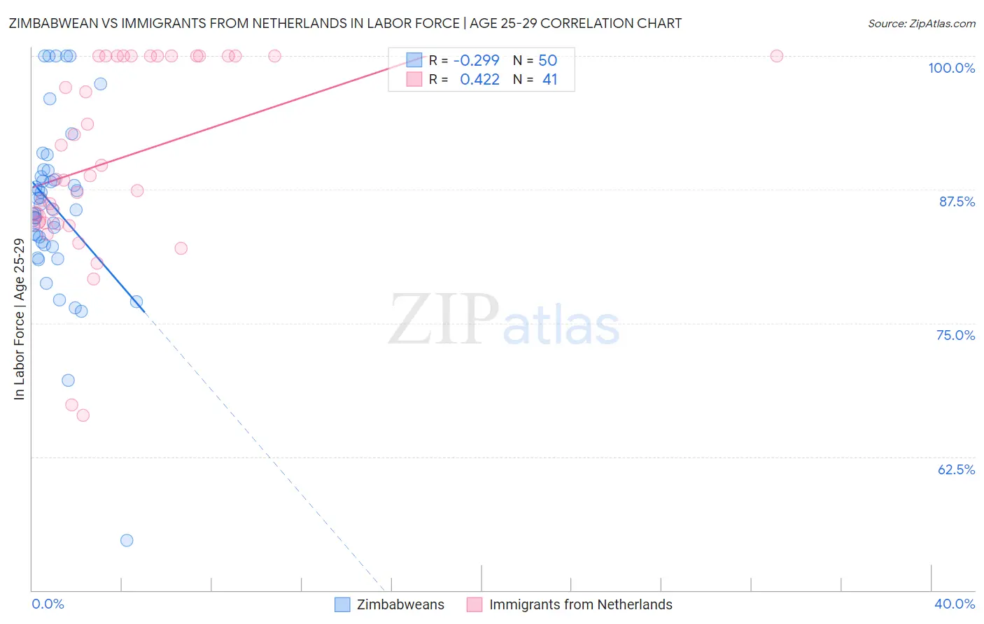 Zimbabwean vs Immigrants from Netherlands In Labor Force | Age 25-29
