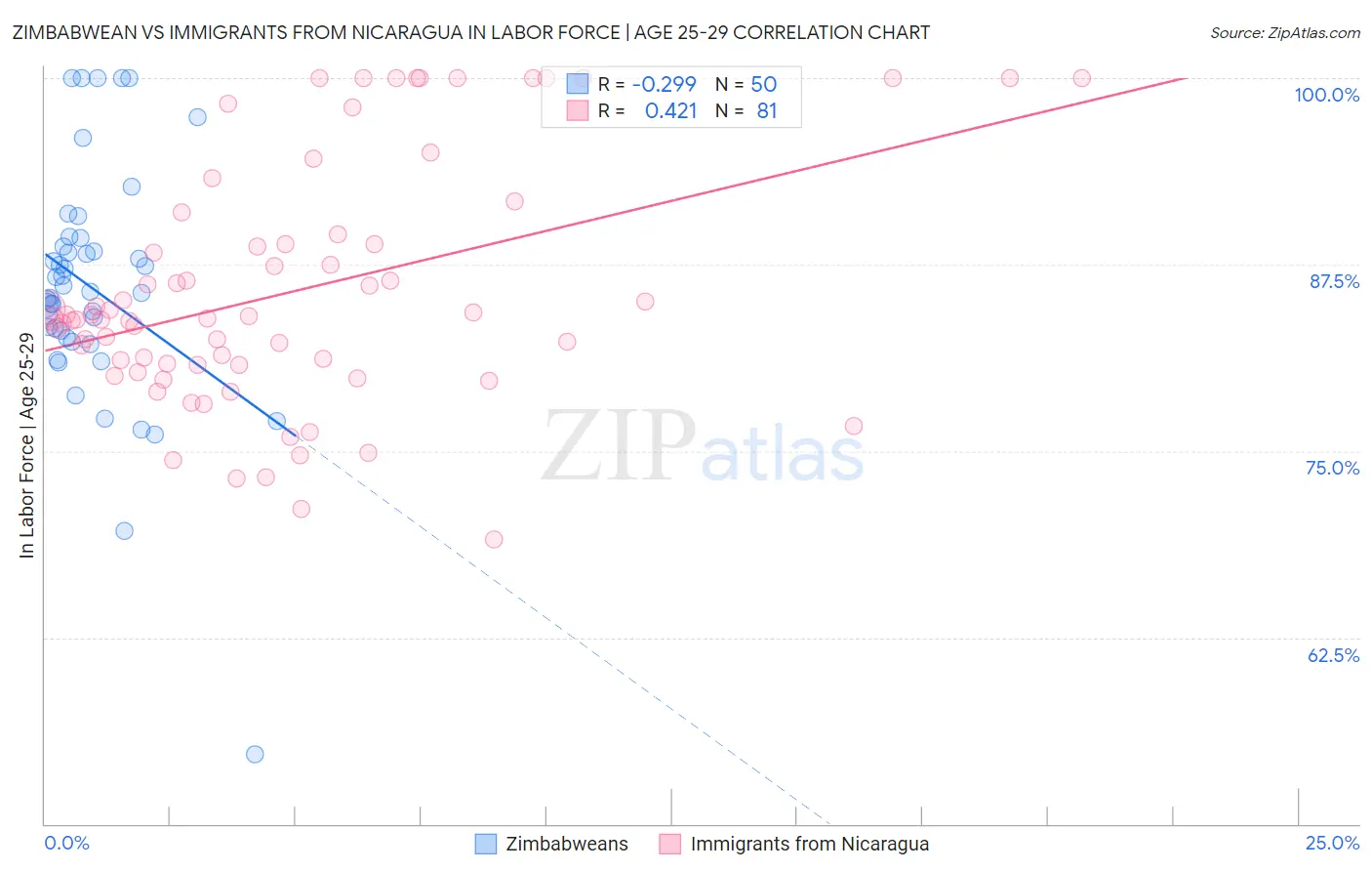 Zimbabwean vs Immigrants from Nicaragua In Labor Force | Age 25-29