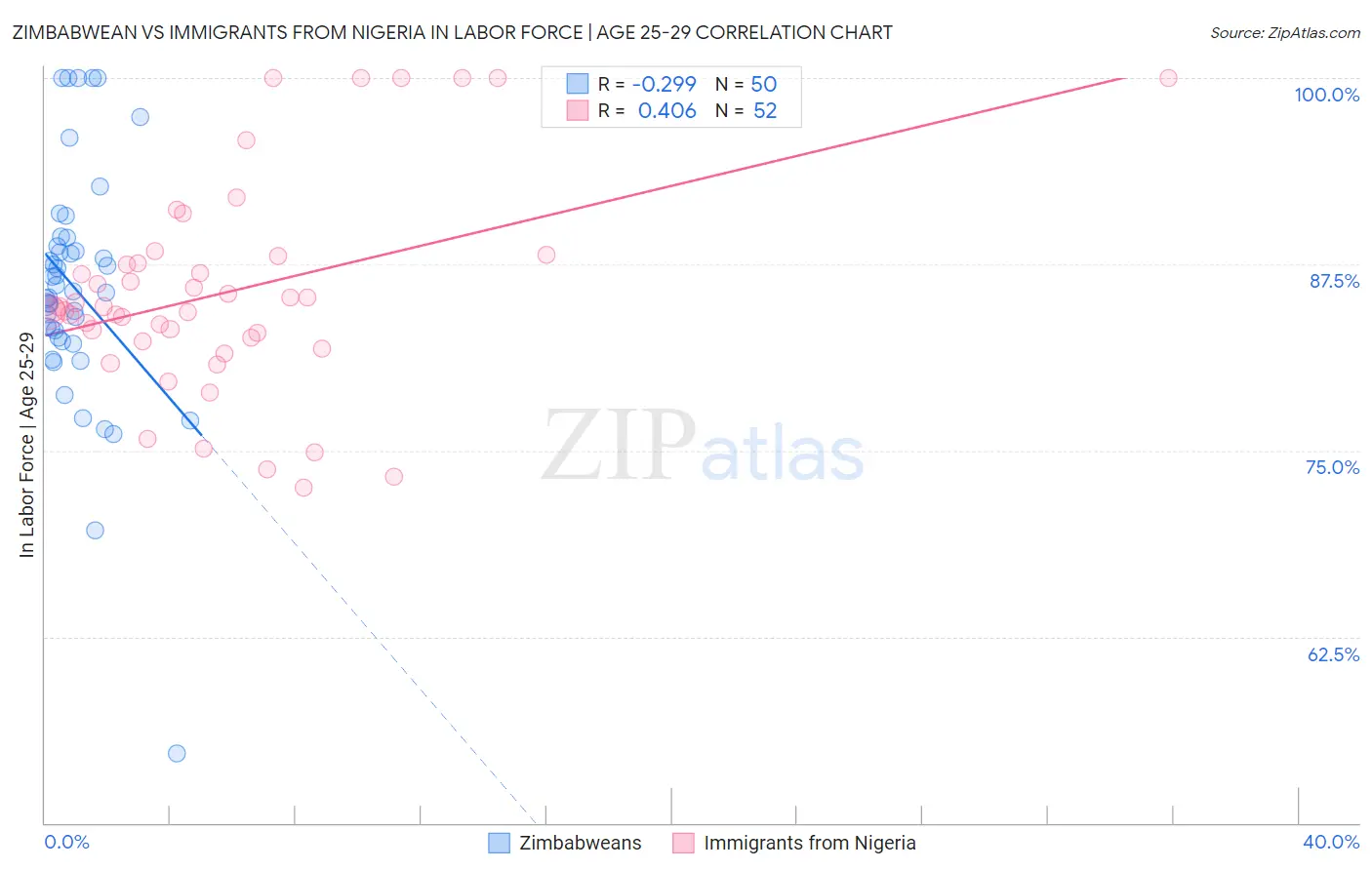 Zimbabwean vs Immigrants from Nigeria In Labor Force | Age 25-29