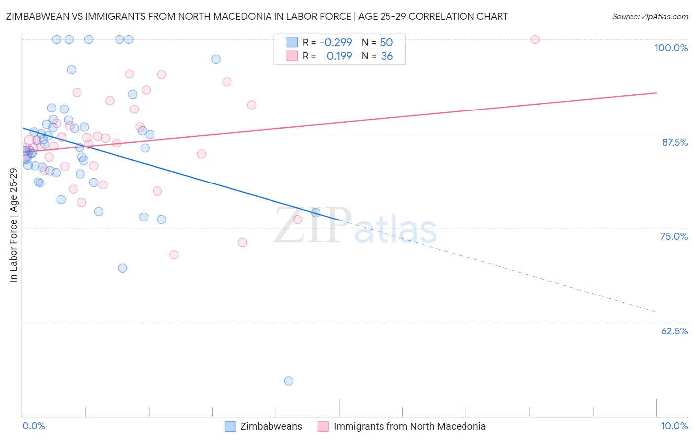 Zimbabwean vs Immigrants from North Macedonia In Labor Force | Age 25-29