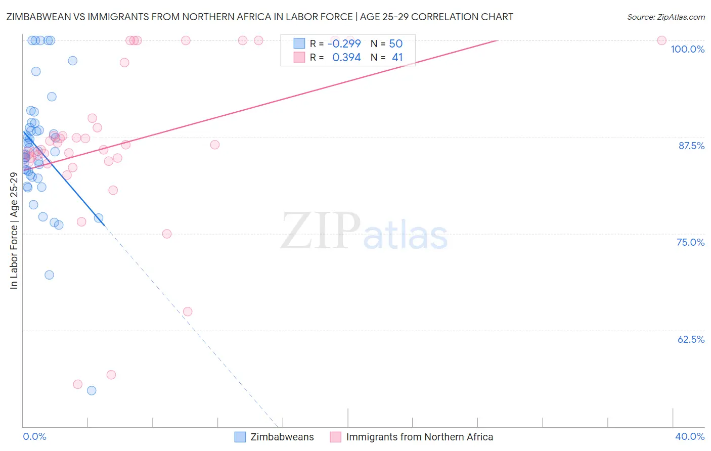 Zimbabwean vs Immigrants from Northern Africa In Labor Force | Age 25-29