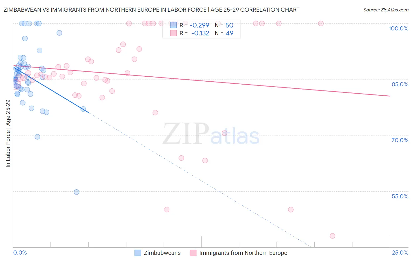 Zimbabwean vs Immigrants from Northern Europe In Labor Force | Age 25-29