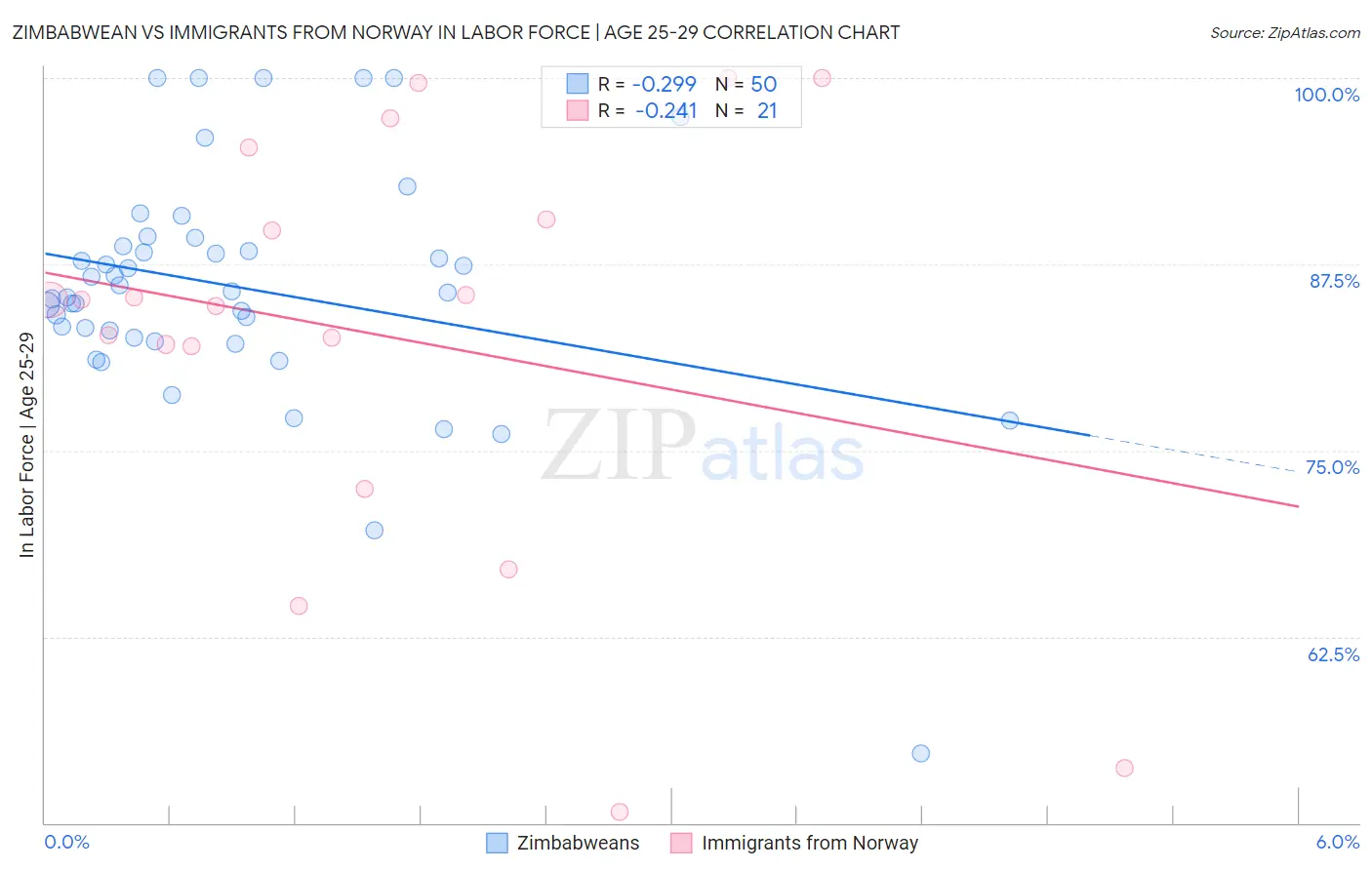Zimbabwean vs Immigrants from Norway In Labor Force | Age 25-29