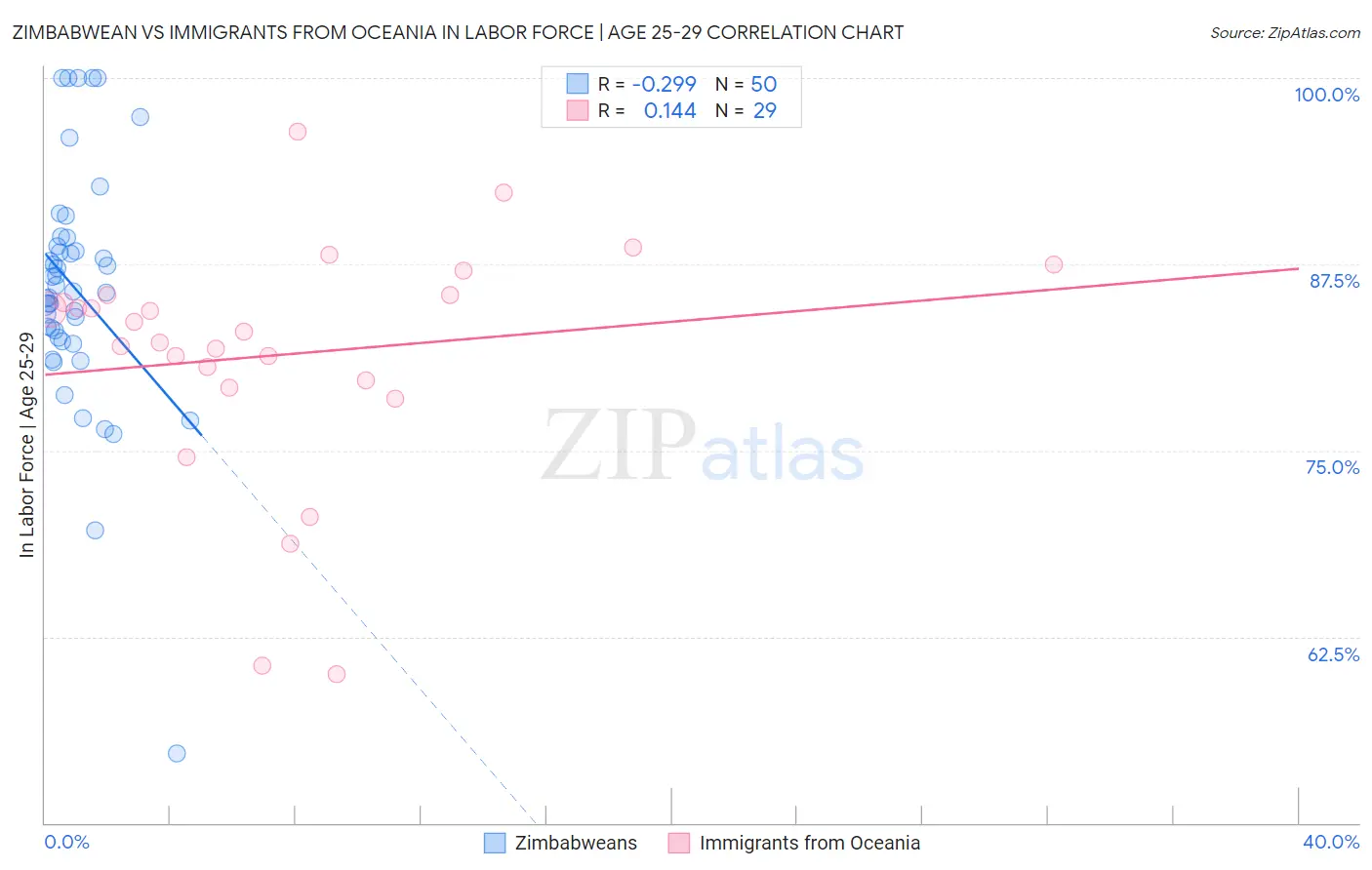 Zimbabwean vs Immigrants from Oceania In Labor Force | Age 25-29
