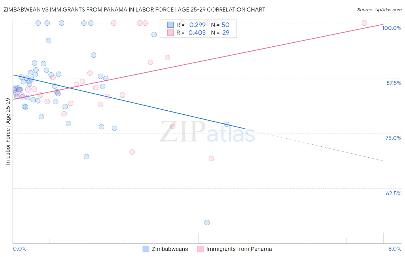 Zimbabwean vs Immigrants from Panama In Labor Force | Age 25-29