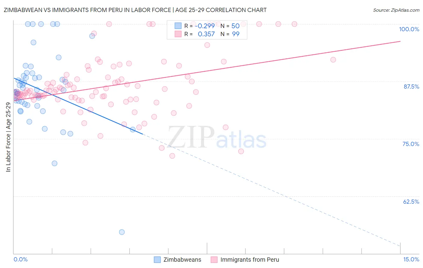 Zimbabwean vs Immigrants from Peru In Labor Force | Age 25-29
