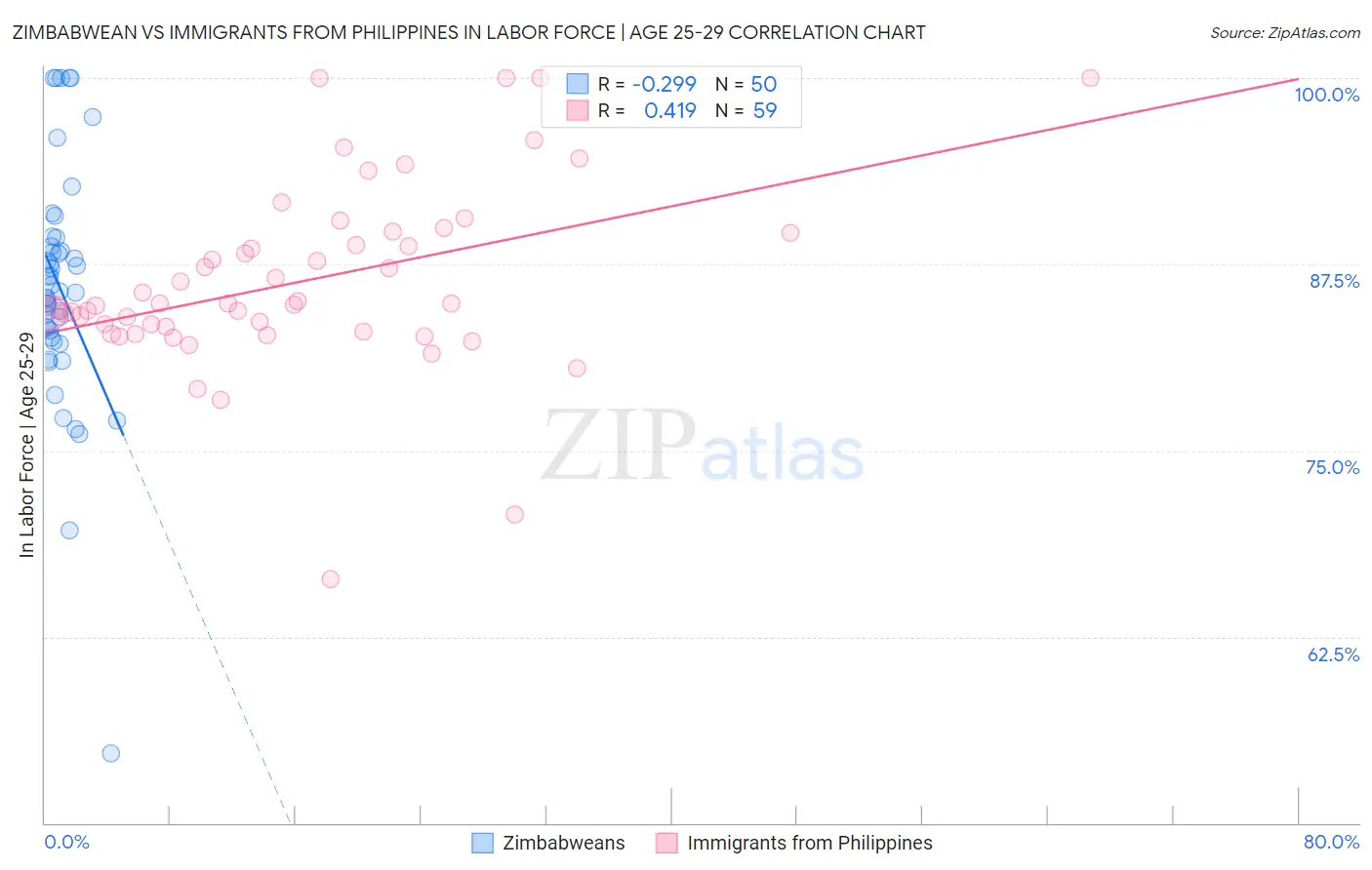 Zimbabwean vs Immigrants from Philippines In Labor Force | Age 25-29