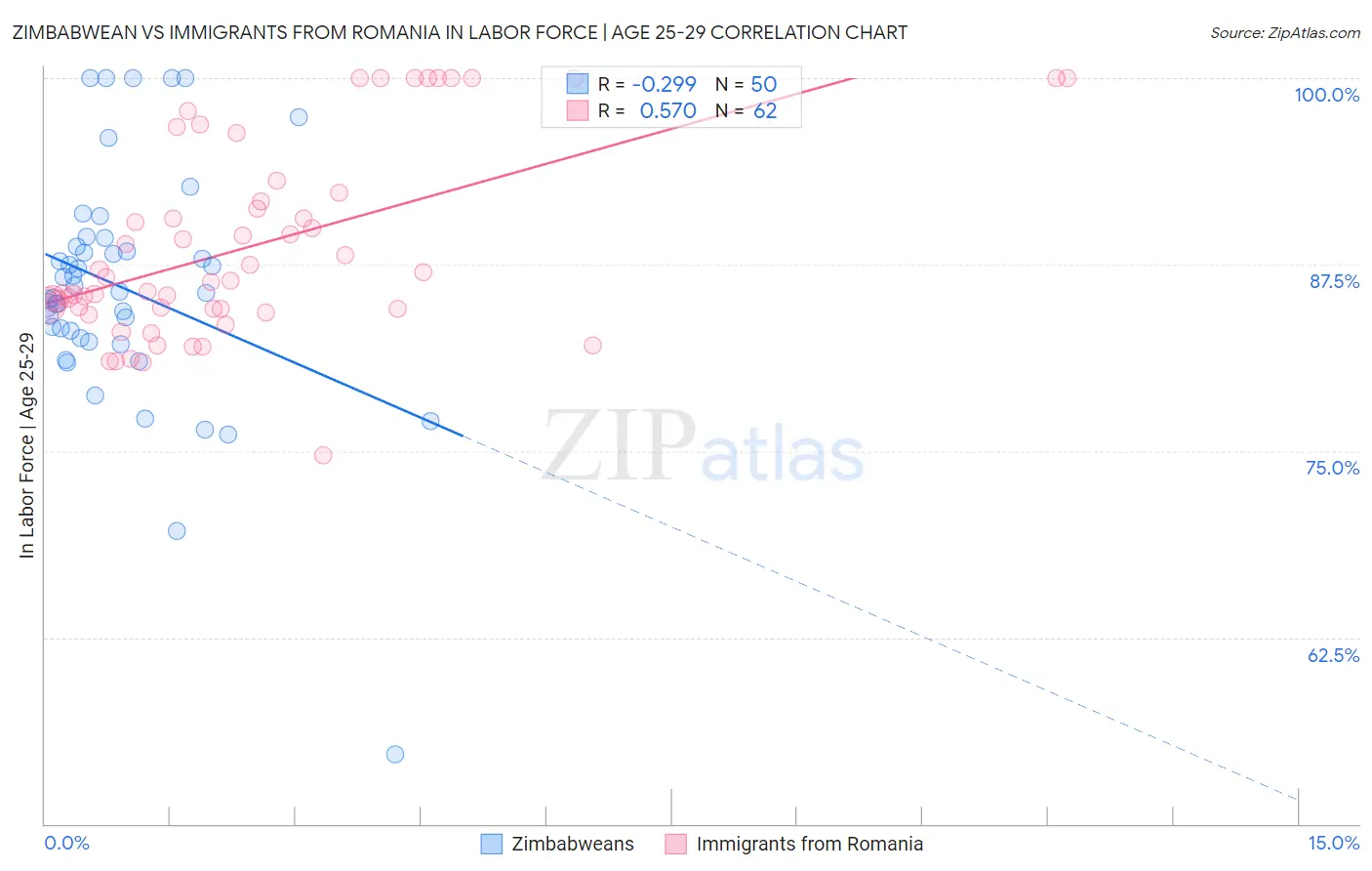 Zimbabwean vs Immigrants from Romania In Labor Force | Age 25-29
