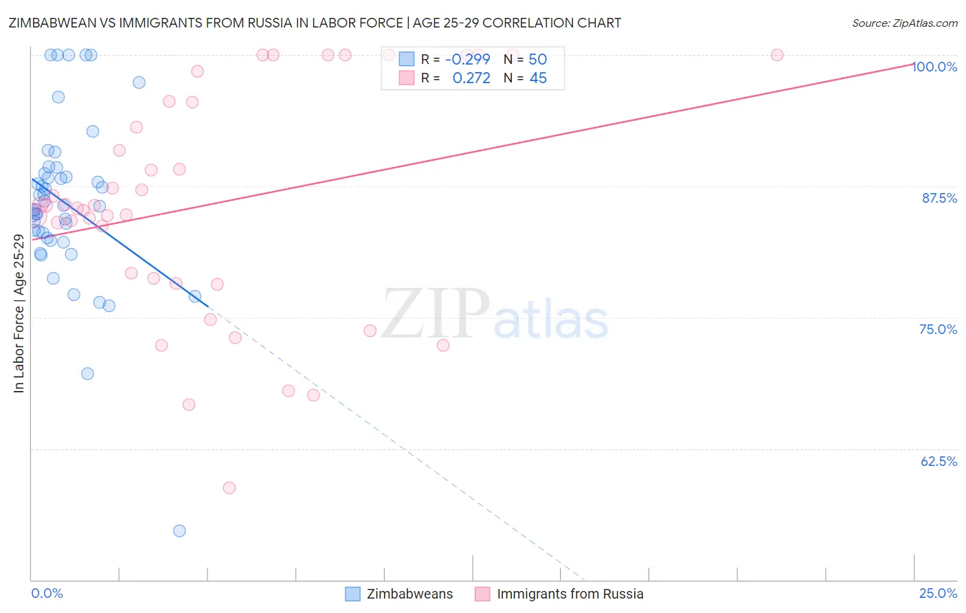 Zimbabwean vs Immigrants from Russia In Labor Force | Age 25-29