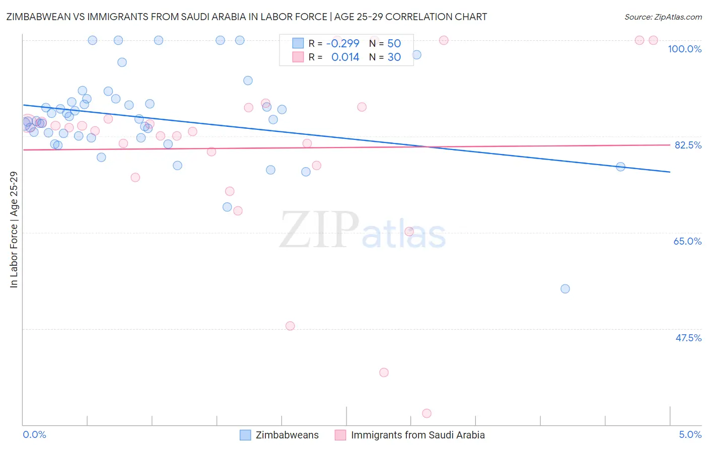 Zimbabwean vs Immigrants from Saudi Arabia In Labor Force | Age 25-29