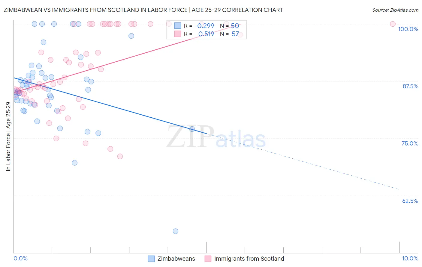 Zimbabwean vs Immigrants from Scotland In Labor Force | Age 25-29