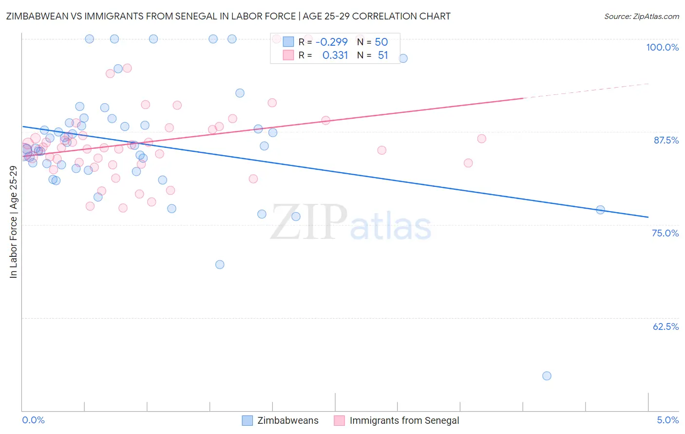 Zimbabwean vs Immigrants from Senegal In Labor Force | Age 25-29