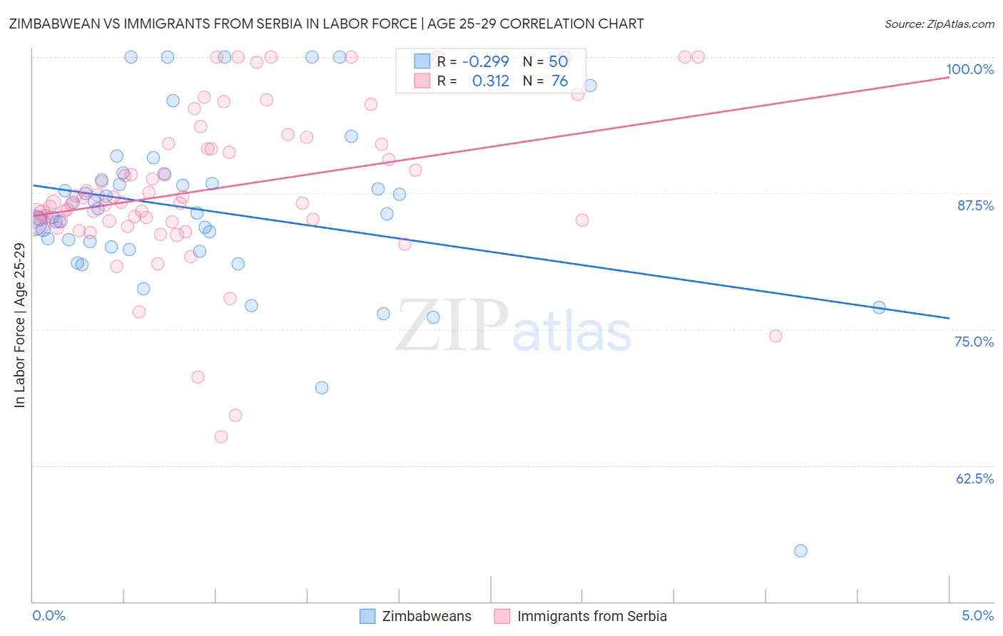 Zimbabwean vs Immigrants from Serbia In Labor Force | Age 25-29