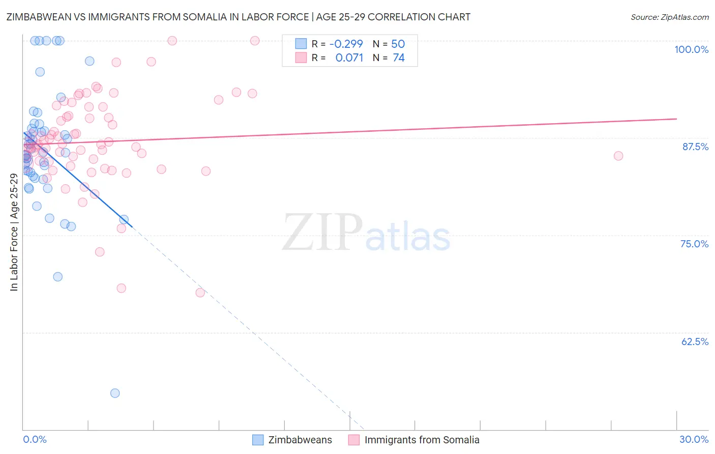 Zimbabwean vs Immigrants from Somalia In Labor Force | Age 25-29