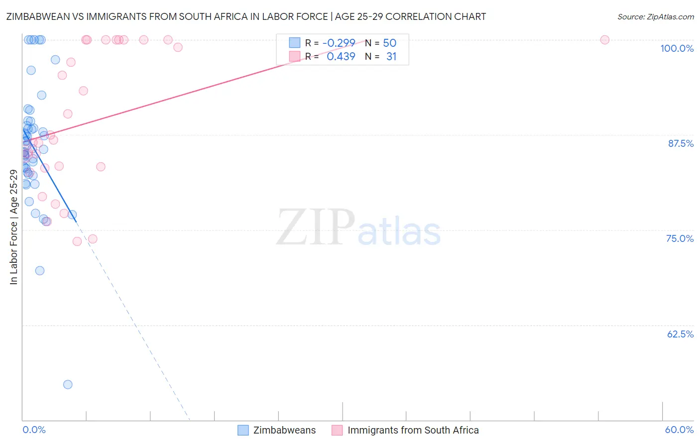 Zimbabwean vs Immigrants from South Africa In Labor Force | Age 25-29