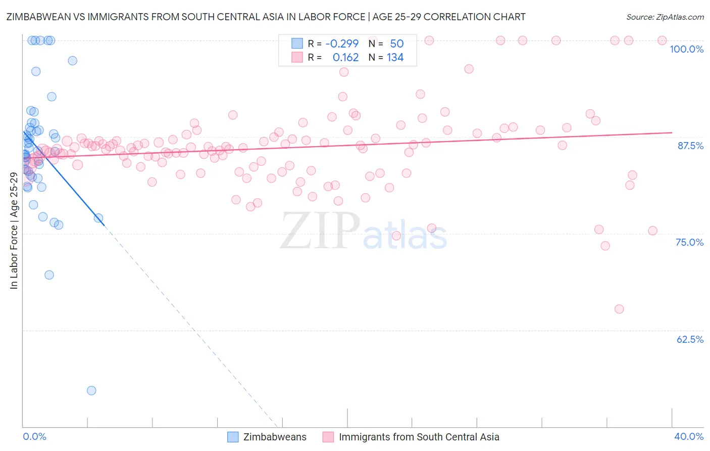 Zimbabwean vs Immigrants from South Central Asia In Labor Force | Age 25-29