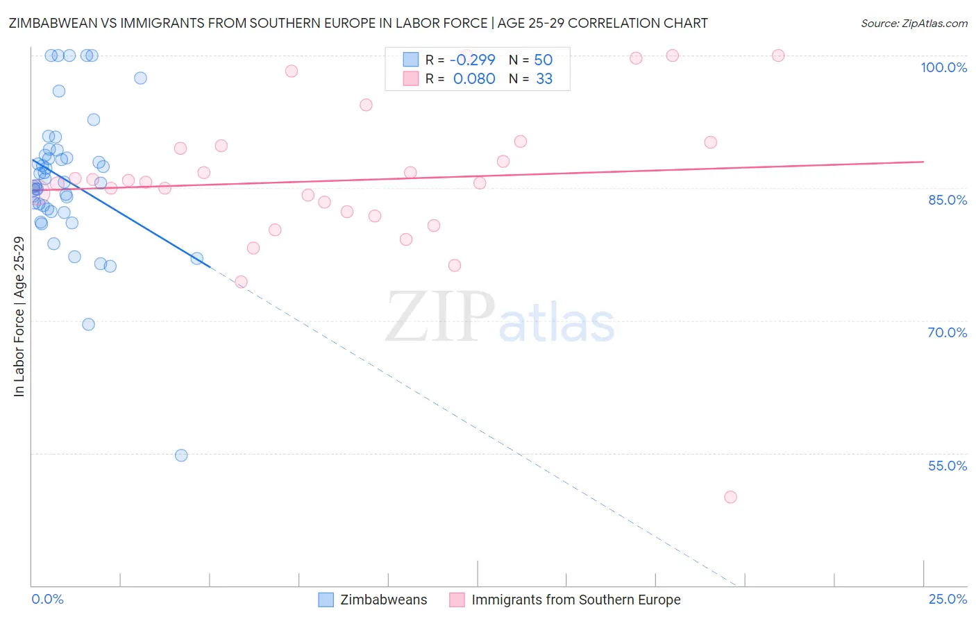 Zimbabwean vs Immigrants from Southern Europe In Labor Force | Age 25-29