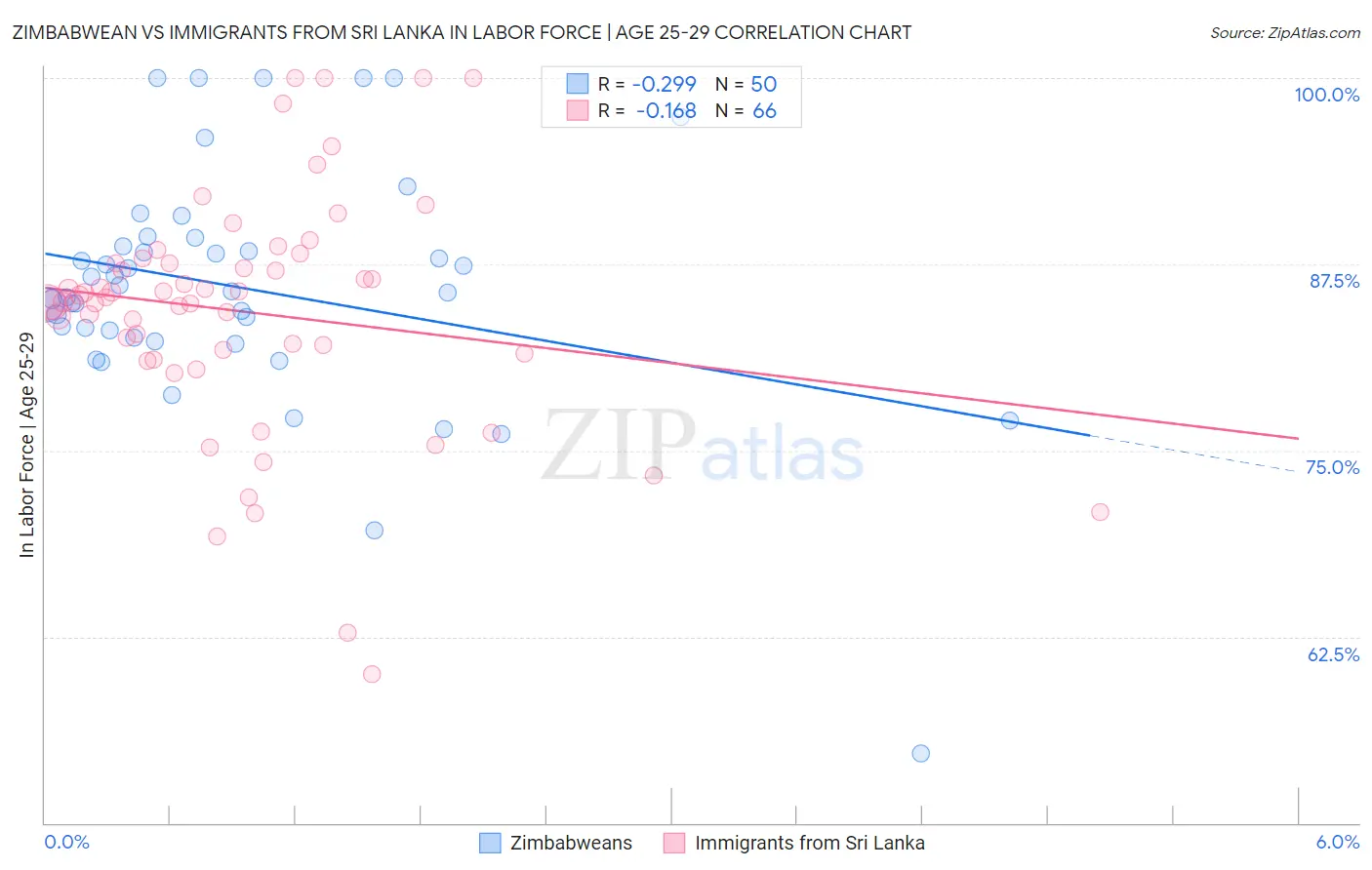 Zimbabwean vs Immigrants from Sri Lanka In Labor Force | Age 25-29