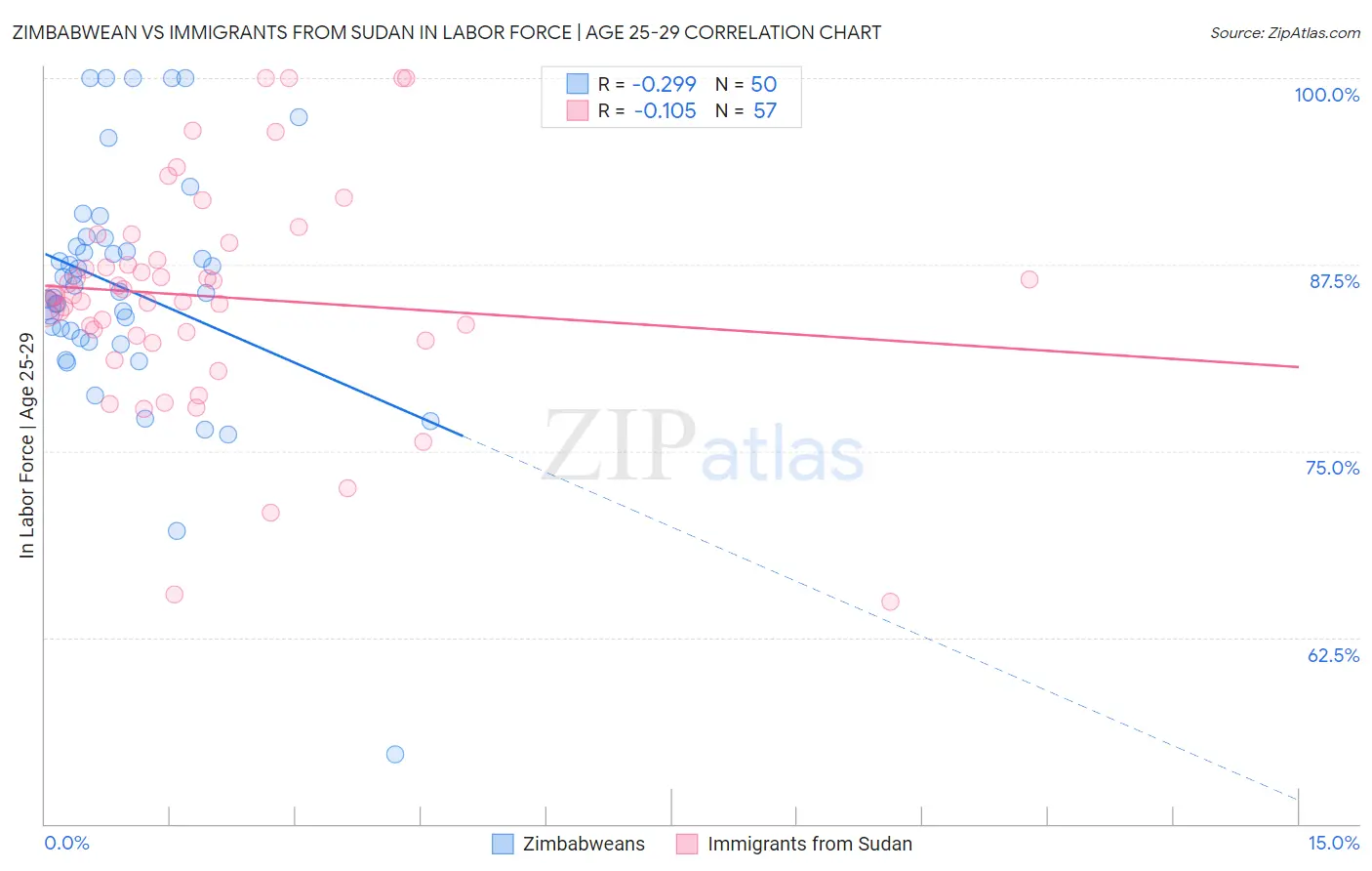 Zimbabwean vs Immigrants from Sudan In Labor Force | Age 25-29