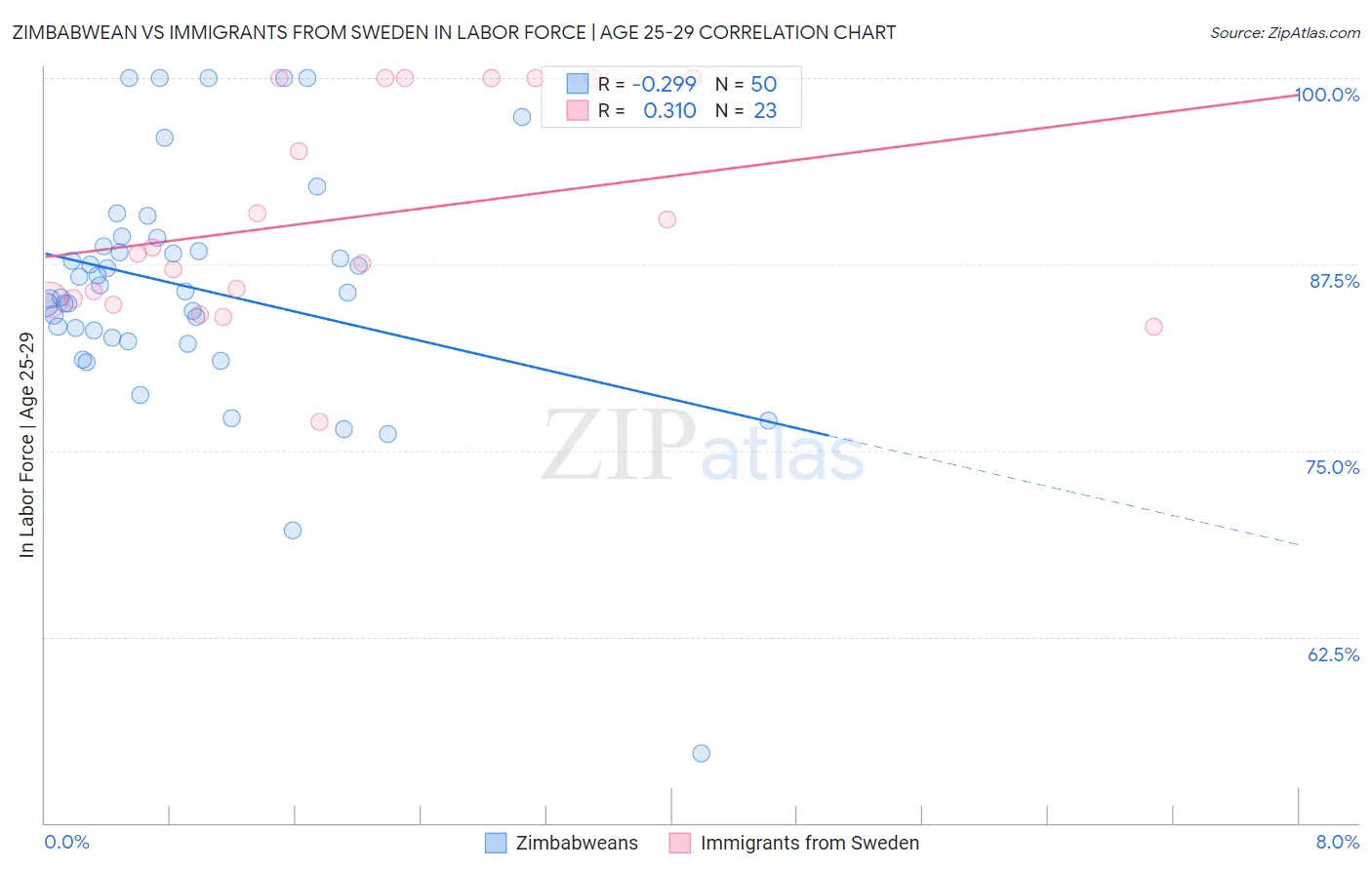 Zimbabwean vs Immigrants from Sweden In Labor Force | Age 25-29
