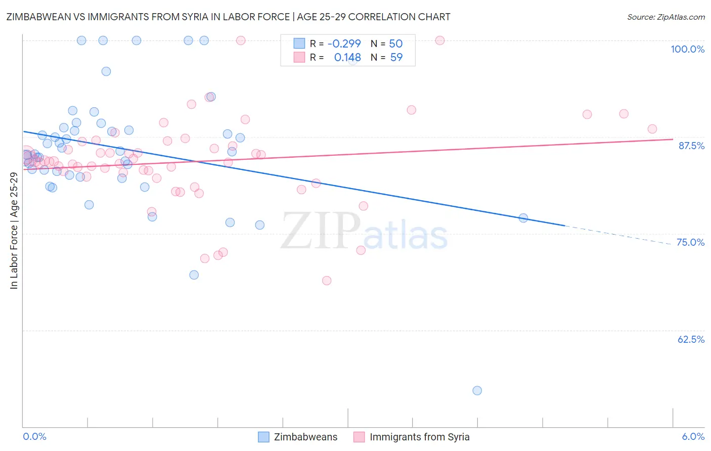Zimbabwean vs Immigrants from Syria In Labor Force | Age 25-29
