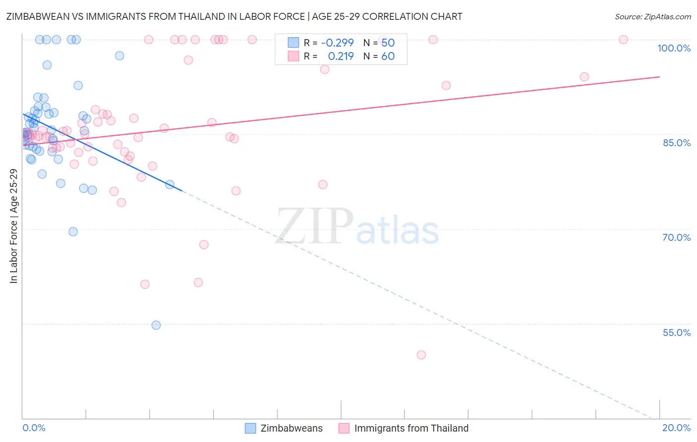 Zimbabwean vs Immigrants from Thailand In Labor Force | Age 25-29