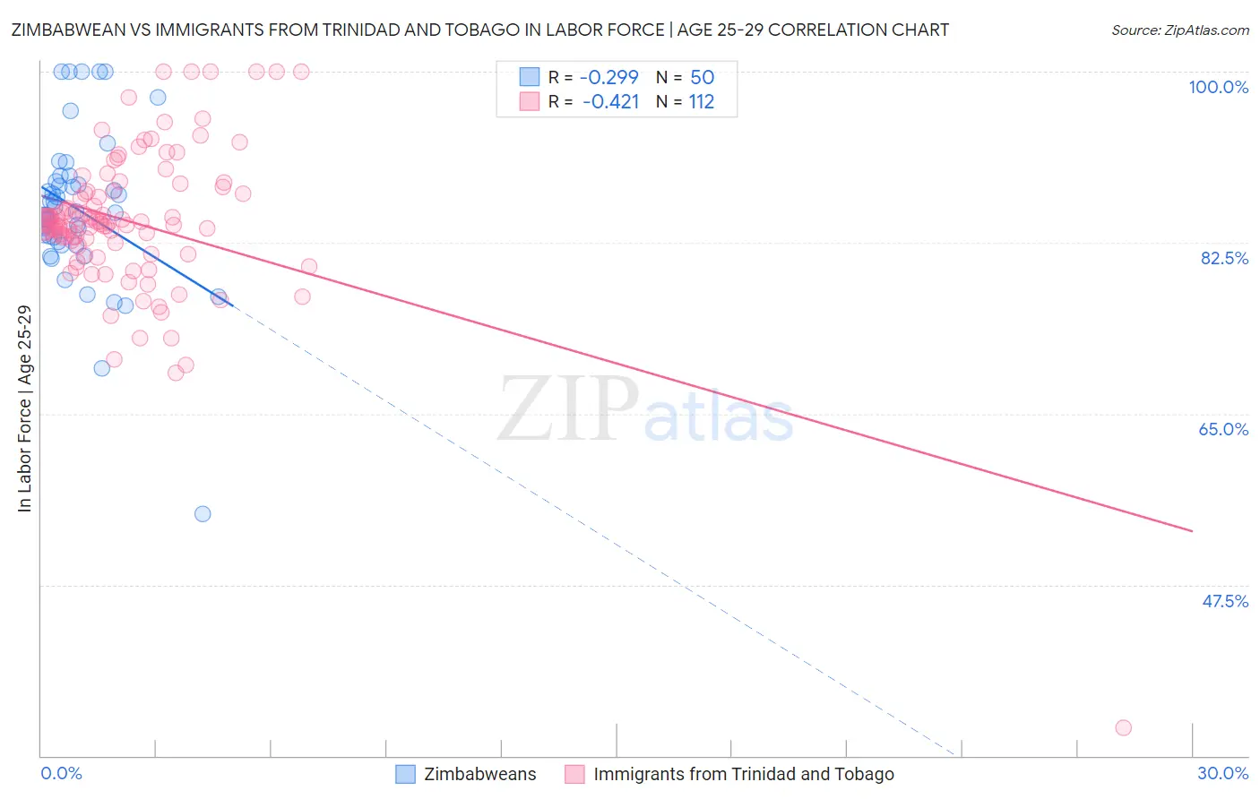 Zimbabwean vs Immigrants from Trinidad and Tobago In Labor Force | Age 25-29