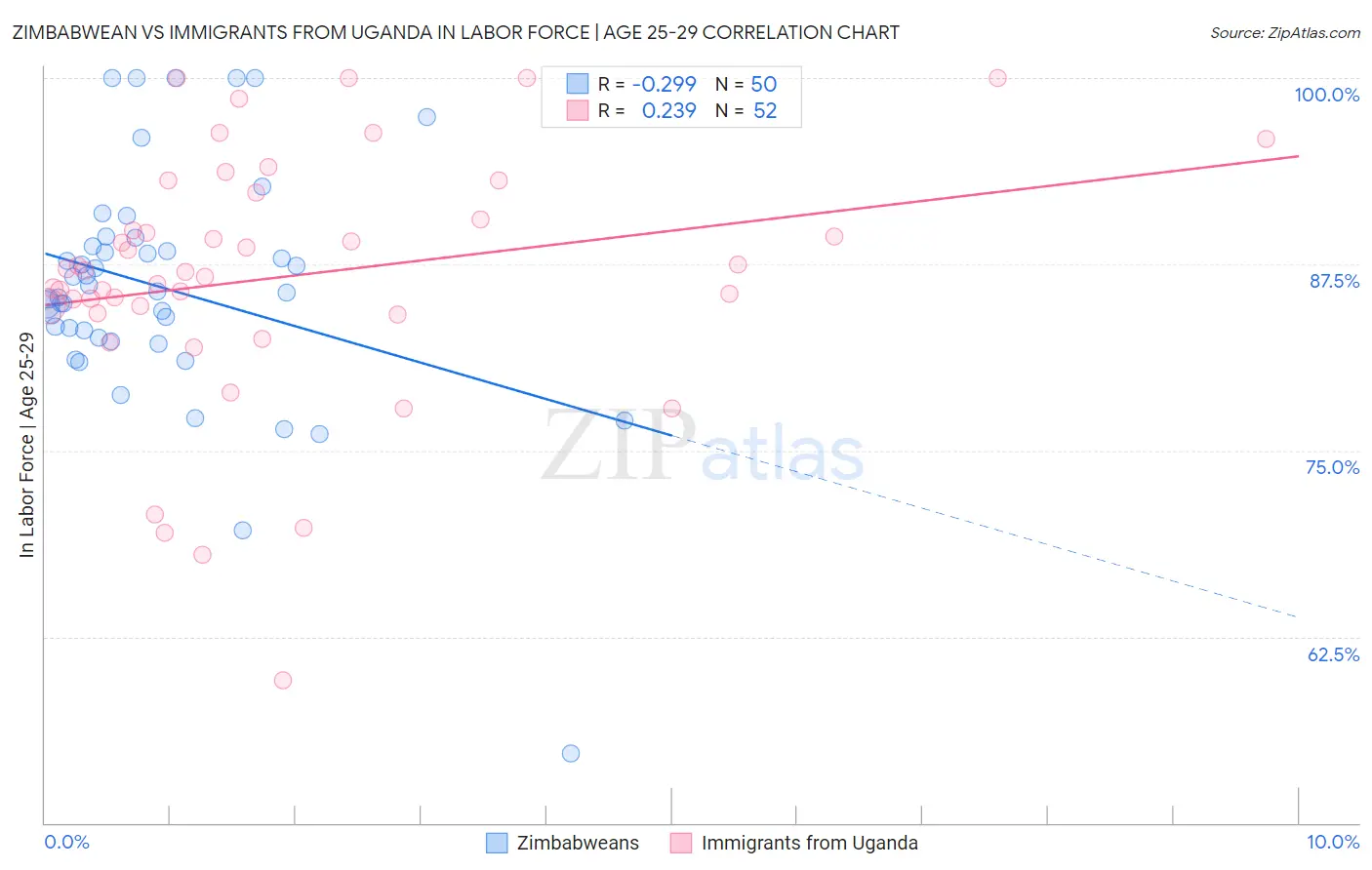 Zimbabwean vs Immigrants from Uganda In Labor Force | Age 25-29