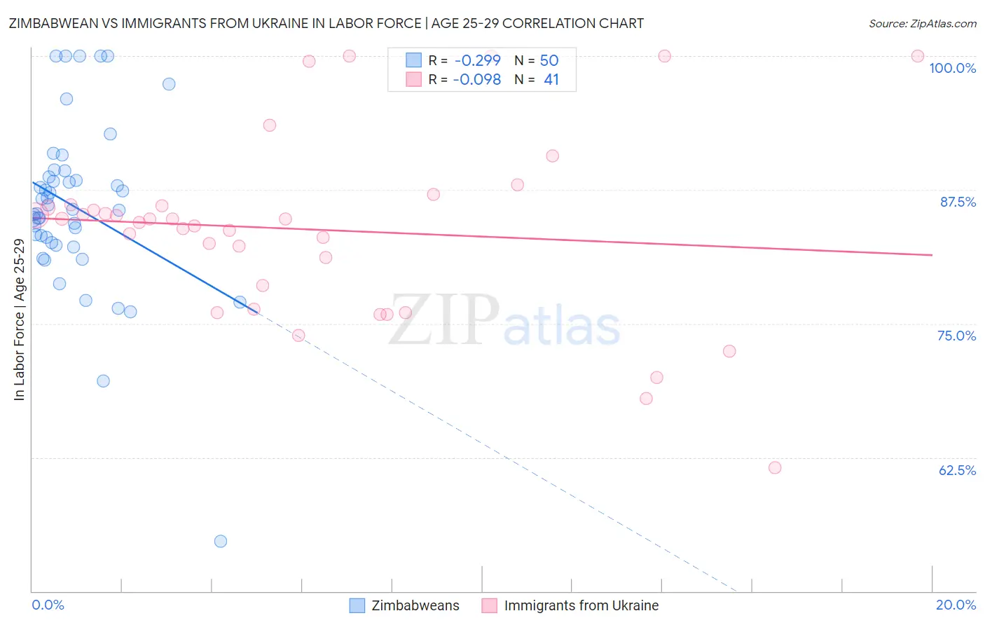 Zimbabwean vs Immigrants from Ukraine In Labor Force | Age 25-29
