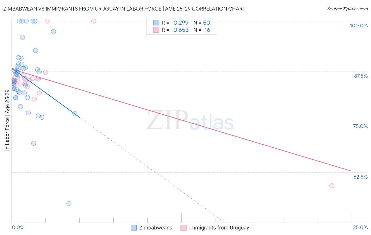 Zimbabwean vs Immigrants from Uruguay In Labor Force | Age 25-29