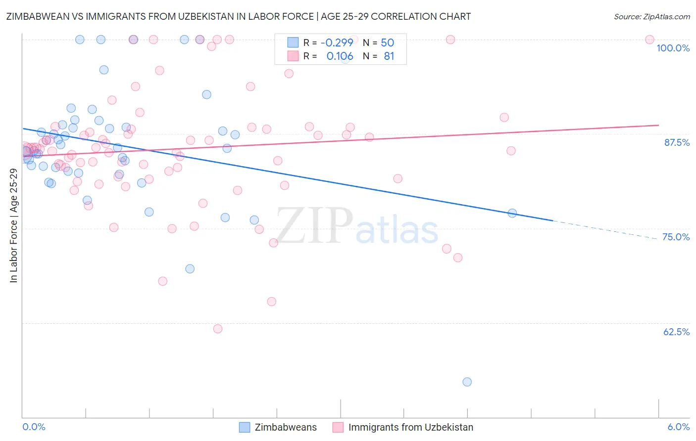 Zimbabwean vs Immigrants from Uzbekistan In Labor Force | Age 25-29