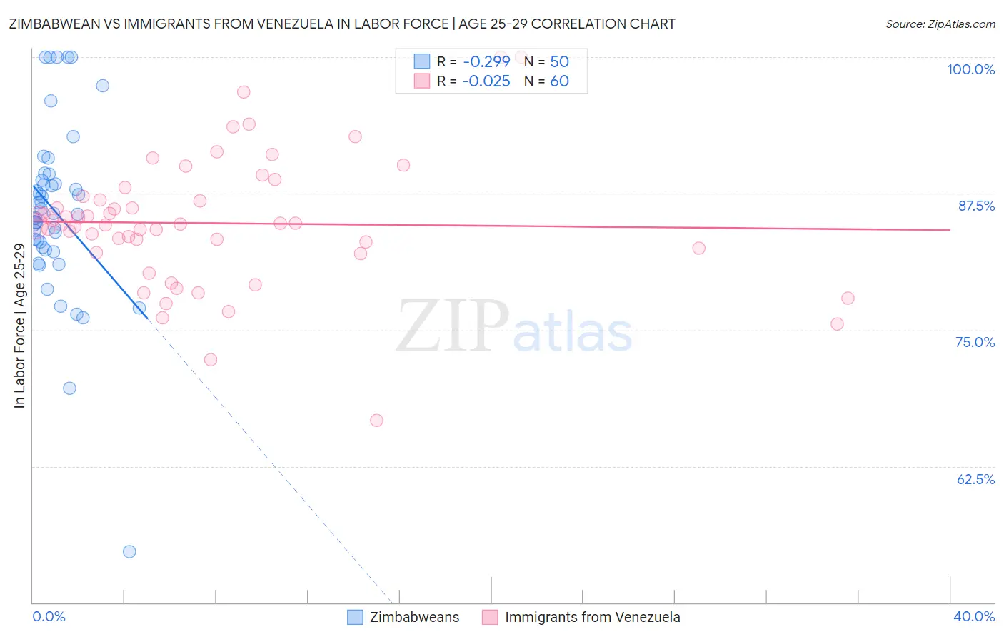 Zimbabwean vs Immigrants from Venezuela In Labor Force | Age 25-29