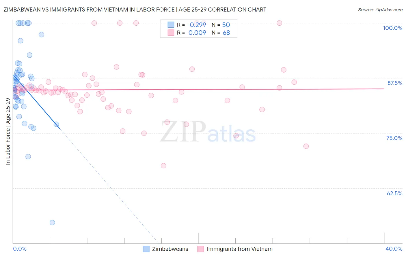Zimbabwean vs Immigrants from Vietnam In Labor Force | Age 25-29