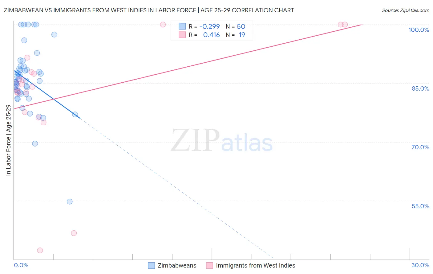 Zimbabwean vs Immigrants from West Indies In Labor Force | Age 25-29