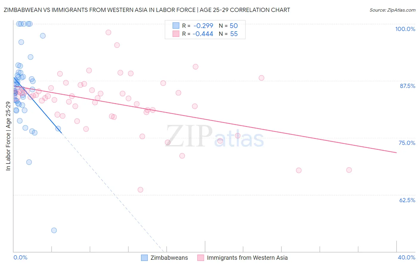 Zimbabwean vs Immigrants from Western Asia In Labor Force | Age 25-29